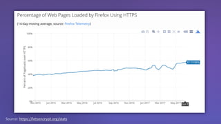 Source: https://letsencrypt.org/stats
 
