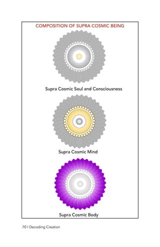 COMPOSITION OF SUPRA COSMIC BEING
Supra Cosmic Soul and Consciousness
Supra Cosmic Mind
Supra Cosmic Body
70 I Decoding Creation
 