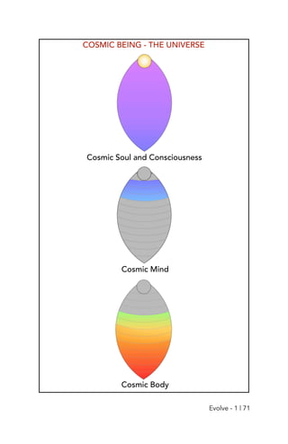 COSMIC BEING - THE UNIVERSE
Cosmic Soul and Consciousness
Cosmic Mind
Cosmic Body
Evolve - 1 | 71
 