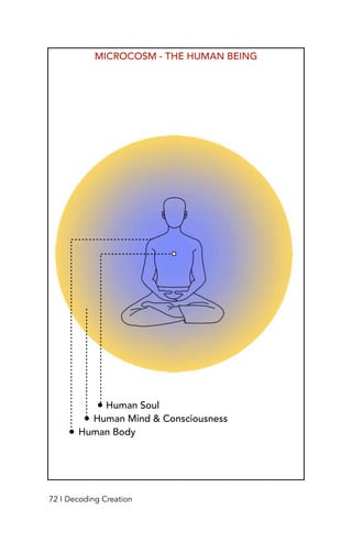 MICROCOSM - THE HUMAN BEING
• Human Soul
• Human Mind & Consciousness
• Human Body
72 I Decoding Creation
 