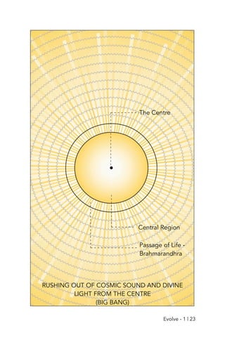 RUSHING OUT OF COSMIC SOUND AND DIVINE
LIGHT FROM THE CENTRE
(BIG BANG)
The Centre
Passage of Life -
Brahmarandhra
Central Region
Evolve - 1 | 23
 