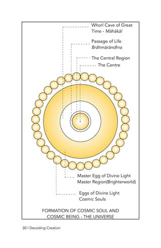 The Centre
The Central Region
Passage of Life
Brāhmārāndhra
Whorl Cave of Great
Time - Māhâkâl
Master Egg of Divine Light
Master Region(Brighterworld)
Eggs of Divine Light
Cosmic Souls
FORMATION OF COSMIC SOUL AND
COSMIC BEING - THE UNIVERSE
30 I Decoding Creation
 