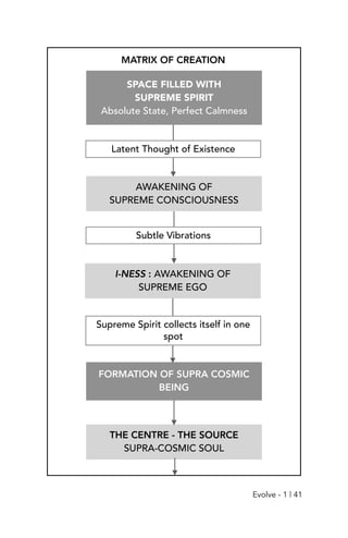 MATRIX OF CREATION
SPACE FILLED WITH
SUPREME SPIRIT
Absolute State, Perfect Calmness
AWAKENING OF
SUPREME CONSCIOUSNESS
I-NESS : AWAKENING OF
SUPREME EGO
THE CENTRE - THE SOURCE
SUPRA-COSMIC SOUL
Latent Thought of Existence
FORMATION OF SUPRA COSMIC
BEING
Supreme Spirit collects itself in one
spot
Subtle Vibrations
Evolve - 1 | 41
 