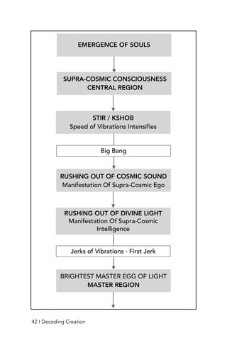 STIR / KSHOB
Speed of Vibrations Intensifies
RUSHING OUT OF COSMIC SOUND
Manifestation Of Supra-Cosmic Ego
RUSHING OUT OF DIVINE LIGHT
Manifestation Of Supra-Cosmic
Intelligence
SUPRA-COSMIC CONSCIOUSNESS
CENTRAL REGION
EMERGENCE OF SOULS
Big Bang
Jerks of Vibrations - First Jerk
BRIGHTEST MASTER EGG OF LIGHT
MASTER REGION
42 I Decoding Creation
 