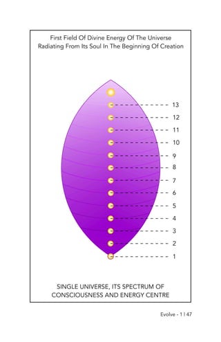 1
2
3
4
5
6
7
8
9
10
11
12
13
SINGLE UNIVERSE, ITS SPECTRUM OF
CONSCIOUSNESS AND ENERGY CENTRE
First Field Of Divine Energy Of The Universe
Radiating From Its Soul In The Beginning Of Creation
Evolve - 1 | 47
 