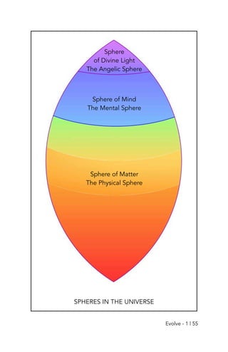 SPHERES IN THE UNIVERSE
Sphere of Matter
The Physical Sphere
Sphere of Mind
The Mental Sphere
Sphere
of Divine Light
The Angelic Sphere
Evolve - 1 | 55
 