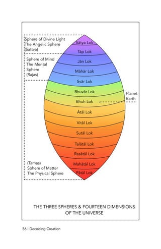 Sātya Lok
Tāp Lok
Jān Lok
Māhār Lok
Svār Lok
Bhuvār Lok
Bhuh Lok
Âtâl Lok
Vitâl Lok
Sutâl Lok
Talâtâl Lok
Rasâtâl Lok
Mahâtâl Lok
Pâtâl Lok
Sphere of Divine Light
The Angelic Sphere
(Sattva)
Sphere of Mind
The Mental
Sphere
(Rajas)
(Tamas)
Sphere of Matter
The Physical Sphere
Planet
Earth
THE THREE SPHERES & FOURTEEN DIMENSIONS
OF THE UNIVERSE
56 I Decoding Creation
 