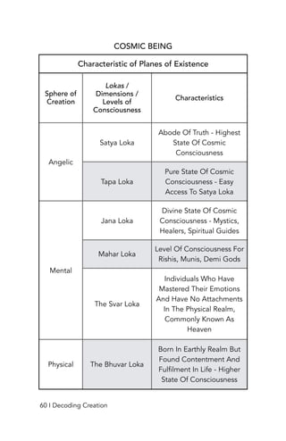 COSMIC BEING
Characteristic of Planes of Existence
Sphere of
Creation
Lokas /
Dimensions /
Levels of
Consciousness
Characteristics
Angelic
Satya Loka
Abode Of Truth - Highest
State Of Cosmic
Consciousness
Tapa Loka
Pure State Of Cosmic
Consciousness - Easy
Access To Satya Loka
Mental
Jana Loka
Divine State Of Cosmic
Consciousness - Mystics,
Healers, Spiritual Guides
Mahar Loka
Level Of Consciousness For
Rishis, Munis, Demi Gods
The Svar Loka
Individuals Who Have
Mastered Their Emotions
And Have No Attachments
In The Physical Realm,
Commonly Known As
Heaven
Physical The Bhuvar Loka
Born In Earthly Realm But
Found Contentment And
Fulfilment In Life - Higher
State Of Consciousness
60 I Decoding Creation
 