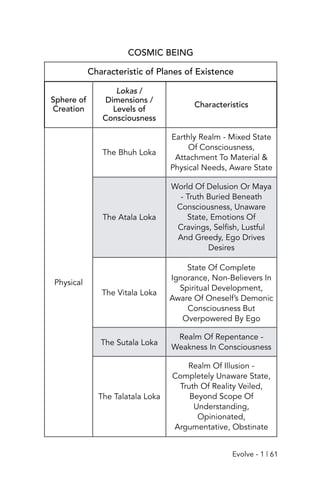 COSMIC BEING
Characteristic of Planes of Existence
Sphere of
Creation
Lokas /
Dimensions /
Levels of
Consciousness
Characteristics
Physical
The Bhuh Loka
Earthly Realm - Mixed State
Of Consciousness,
Attachment To Material &
Physical Needs, Aware State
The Atala Loka
World Of Delusion Or Maya
- Truth Buried Beneath
Consciousness, Unaware
State, Emotions Of
Cravings, Selfish, Lustful
And Greedy, Ego Drives
Desires
The Vitala Loka
State Of Complete
Ignorance, Non-Believers In
Spiritual Development,
Aware Of Oneself’s Demonic
Consciousness But
Overpowered By Ego
The Sutala Loka
Realm Of Repentance -
Weakness In Consciousness
The Talatala Loka
Realm Of Illusion -
Completely Unaware State,
Truth Of Reality Veiled,
Beyond Scope Of
Understanding,
Opinionated,
Argumentative, Obstinate
Evolve - 1 | 61
 