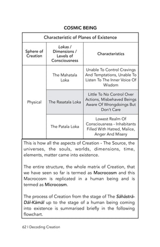 COSMIC BEING
Characteristic of Planes of Existence
Sphere of
Creation
Lokas /
Dimensions /
Levels of
Consciousness
Characteristics
Physical
The Mahatala
Loka
Unable To Control Cravings
And Temptations, Unable To
Listen To The Inner Voice Of
Wisdom
The Rasatala Loka
Little To No Control Over
Actions, Misbehaved Beings
Aware Of Wrongdoings But
Don’t Care
The Patala Loka
Lowest Realm Of
Consciousness - Inhabitants
Filled With Hatred, Malice,
Anger And Misery
This is how all the aspects of Creation - The Source, the
universes, the souls, worlds, dimensions, time,
elements, matter came into existence.
The entire structure, the whole matrix of Creation, that
we have seen so far is termed as Macrocosm and this
Macrocosm is replicated in a human being and is
termed as Microcosm.
The process of Creation from the stage of The Sāhāstrā-
Dāl-Kāmāl up to the stage of a human being coming
into existence is summarised briefly in the following
flowchart.
62 I Decoding Creation
 