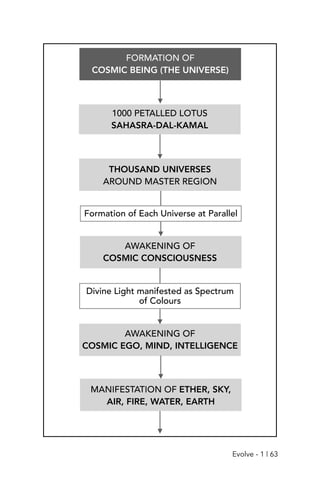1000 PETALLED LOTUS
SAHASRA-DAL-KAMAL
FORMATION OF
COSMIC BEING (THE UNIVERSE)
THOUSAND UNIVERSES
AROUND MASTER REGION
Formation of Each Universe at Parallel
AWAKENING OF
COSMIC CONSCIOUSNESS
AWAKENING OF
COSMIC EGO, MIND, INTELLIGENCE
Divine Light manifested as Spectrum
of Colours
MANIFESTATION OF ETHER, SKY,
AIR, FIRE, WATER, EARTH
Evolve - 1 | 63
 