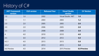 .NET Framework
version
CLR version Released Year Visual Studio
version
C# Version
1.0 1.0 2002 Visual Studio .NET 1.0
1.1 1.1 2003 2003 1.2
2.0 2.0 2005 2005 2.0
3.0 2.0 2006 2005 2.0
3.5 2.0 2008 2008 3.0
4 4.0 2010 2010 4.0
4.5 4.0 2012 2012 5.0
4.5.1 4.0 2013 2013 5.0
4.5.2 4.0 2013 2013 5.0
4.6 Preview 4.0 2014 2015 Preview 6.0 Preview
 