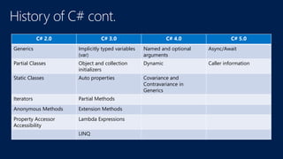 C# 2.0 C# 3.0 C# 4.0 C# 5.0
Generics Implicitly typed variables
(var)
Named and optional
arguments
Async/Await
Partial Classes Object and collection
initializers
Dynamic Caller information
Static Classes Auto properties Covariance and
Contravariance in
Generics
Iterators Partial Methods
Anonymous Methods Extension Methods
Property Accessor
Accessibility
Lambda Expressions
LINQ
 