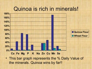 Quinoa is rich in minerals! <ul><li>This bar graph represents the % Daily Value of the minerals. Quinoa wins by far!! </li...