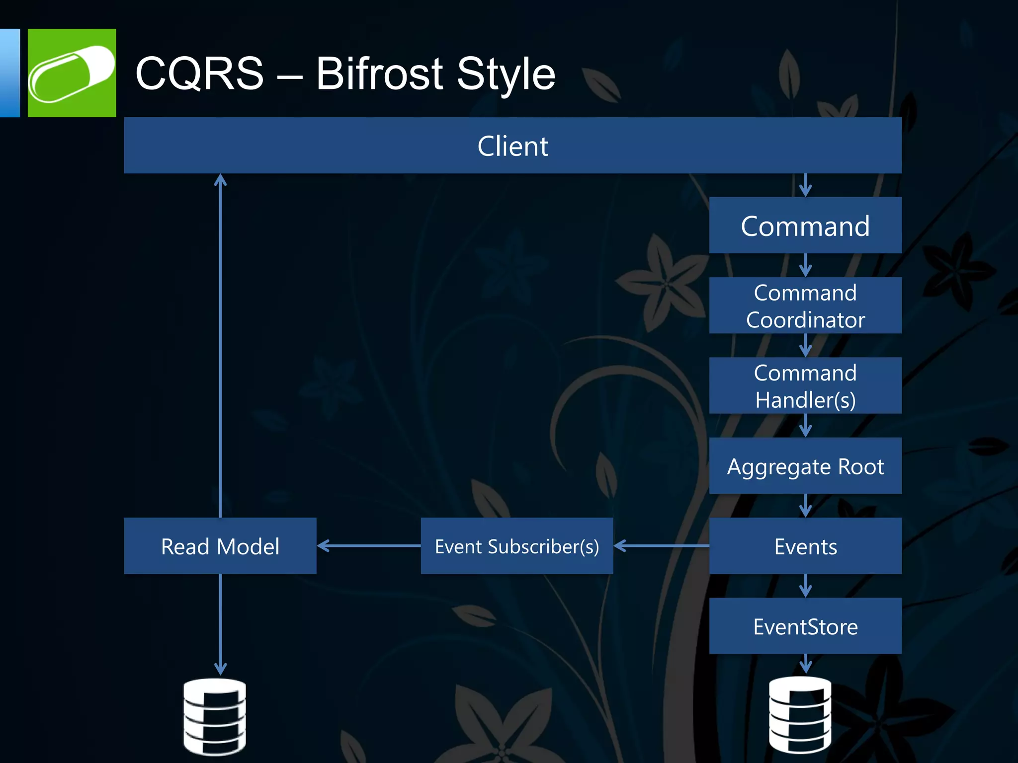 CQRS – Bifrost Style
                  Client

                                     Command

                                      Command
                                     Coordinator

                                      Command
                                      Handler(s)

                                    Aggregate Root


 Read Model   Event Subscriber(s)       Events


                                      EventStore
 