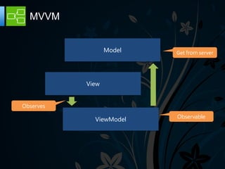 MVVM


                  Model   Get from server




           View


Observes
                          Observable
             ViewModel
 