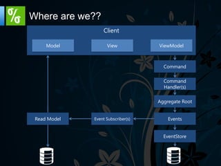 Where are we??
                  Client

     Model          View            ViewModel



                                      Command

                                      Command
                                      Handler(s)

                                    Aggregate Root


 Read Model   Event Subscriber(s)       Events


                                      EventStore
 