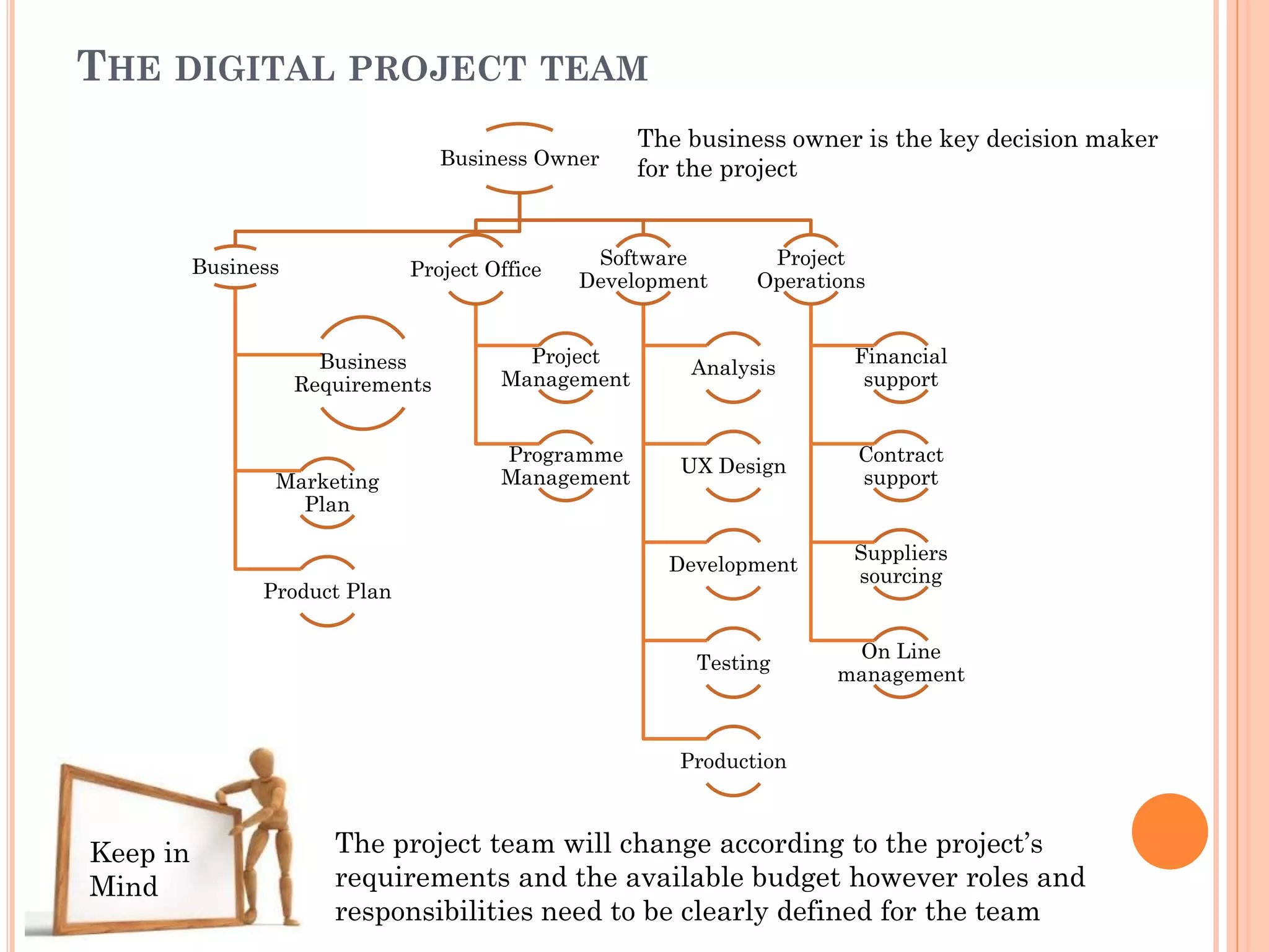 Business Owner
Business
Business
Requirements
Marketing
Plan
Product Plan
Project Office
Project
Management
Programme
Management
Software
Development
Analysis
UX Design
Development
Testing
Production
Project
Operations
Financial
support
Contract
support
Suppliers
sourcing
On Line
management
Keep in
Mind
The project team will change according to the project’s
requirements and the available budget however roles and
responsibilities need to be clearly defined for the team
THE DIGITAL PROJECT TEAM
The business owner is the key decision maker
for the project
 