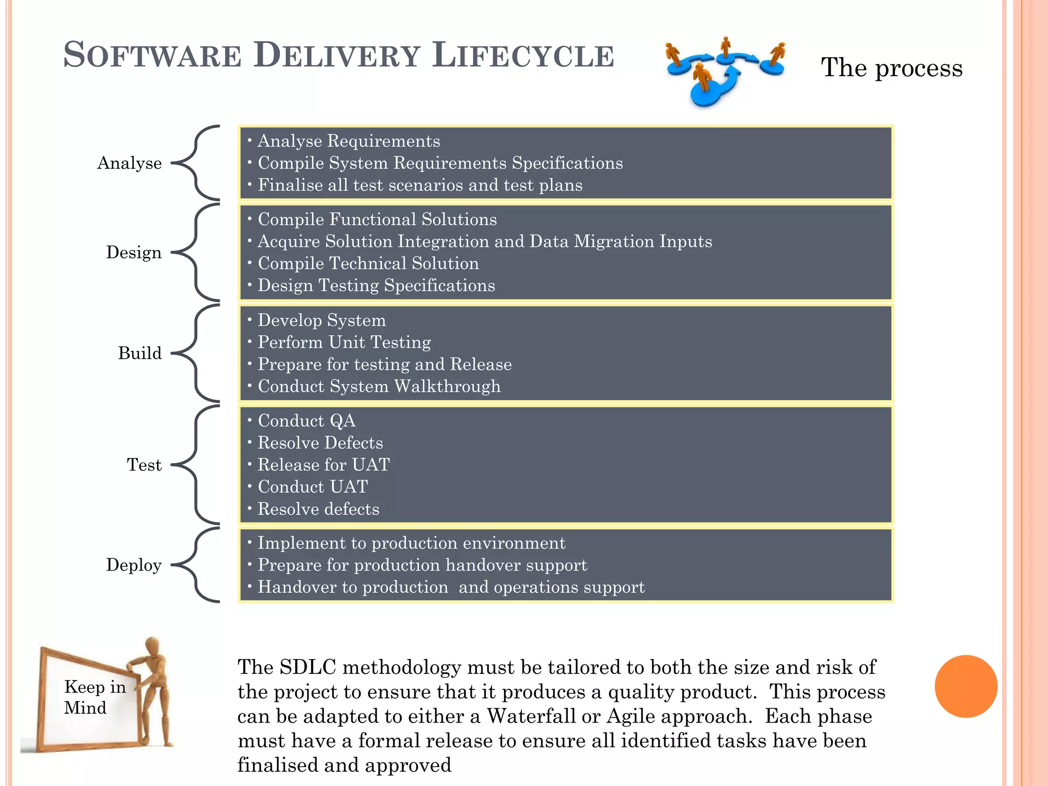 Analyse
•Analyse Requirements
•Compile System Requirements Specifications
•Finalise all test scenarios and test plans
Design
•Compile Functional Solutions
•Acquire Solution Integration and Data Migration Inputs
•Compile Technical Solution
•Design Testing Specifications
Build
•Develop System
•Perform Unit Testing
•Prepare for testing and Release
•Conduct System Walkthrough
Test
•Conduct QA
•Resolve Defects
•Release for UAT
•Conduct UAT
•Resolve defects
Deploy
•Implement to production environment
•Prepare for production handover support
•Handover to production and operations support
SOFTWARE DELIVERY LIFECYCLE The process
Keep in
Mind
The SDLC methodology must be tailored to both the size and risk of
the project to ensure that it produces a quality product. This process
can be adapted to either a Waterfall or Agile approach. Each phase
must have a formal release to ensure all identified tasks have been
finalised and approved
 