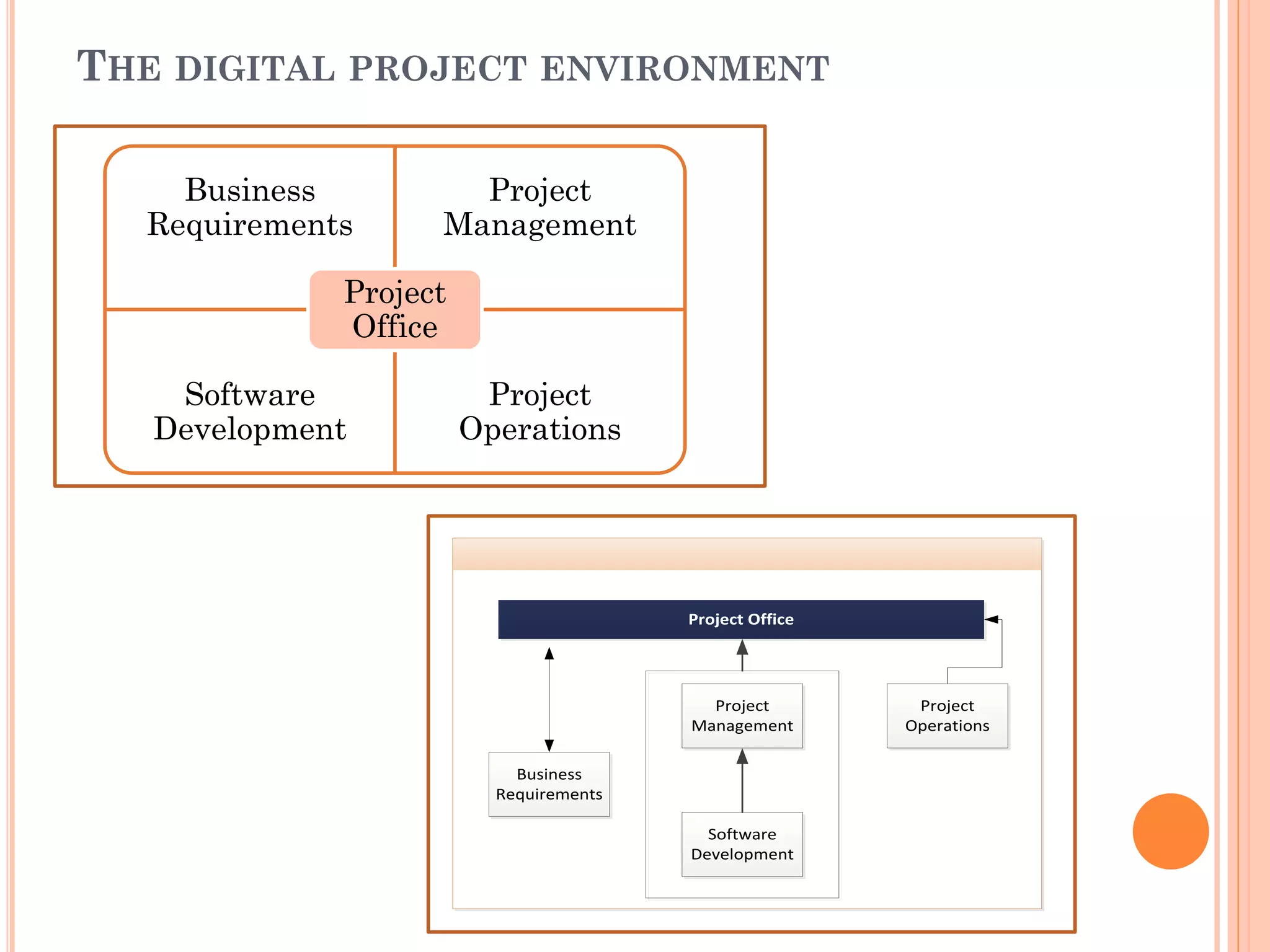 THE DIGITAL PROJECT ENVIRONMENT
Business
Requirements
Project
Management
Software
Development
Project
Operations
Project
Office
Project
Management
Project
Operations
Business
Requirements
Software
Development
Project Office
 