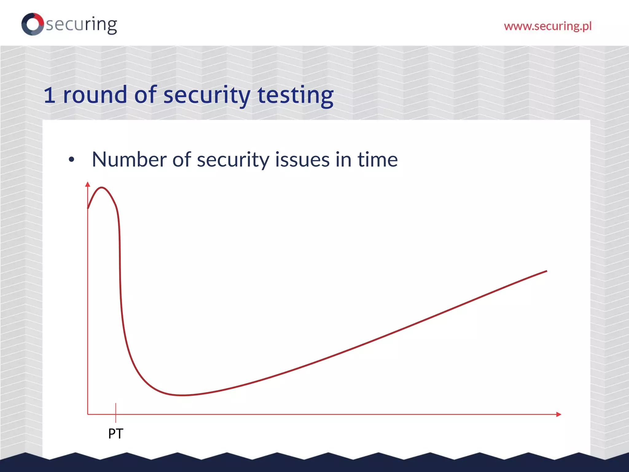 • Number of security issues in time
1 round of security testing
PT
 