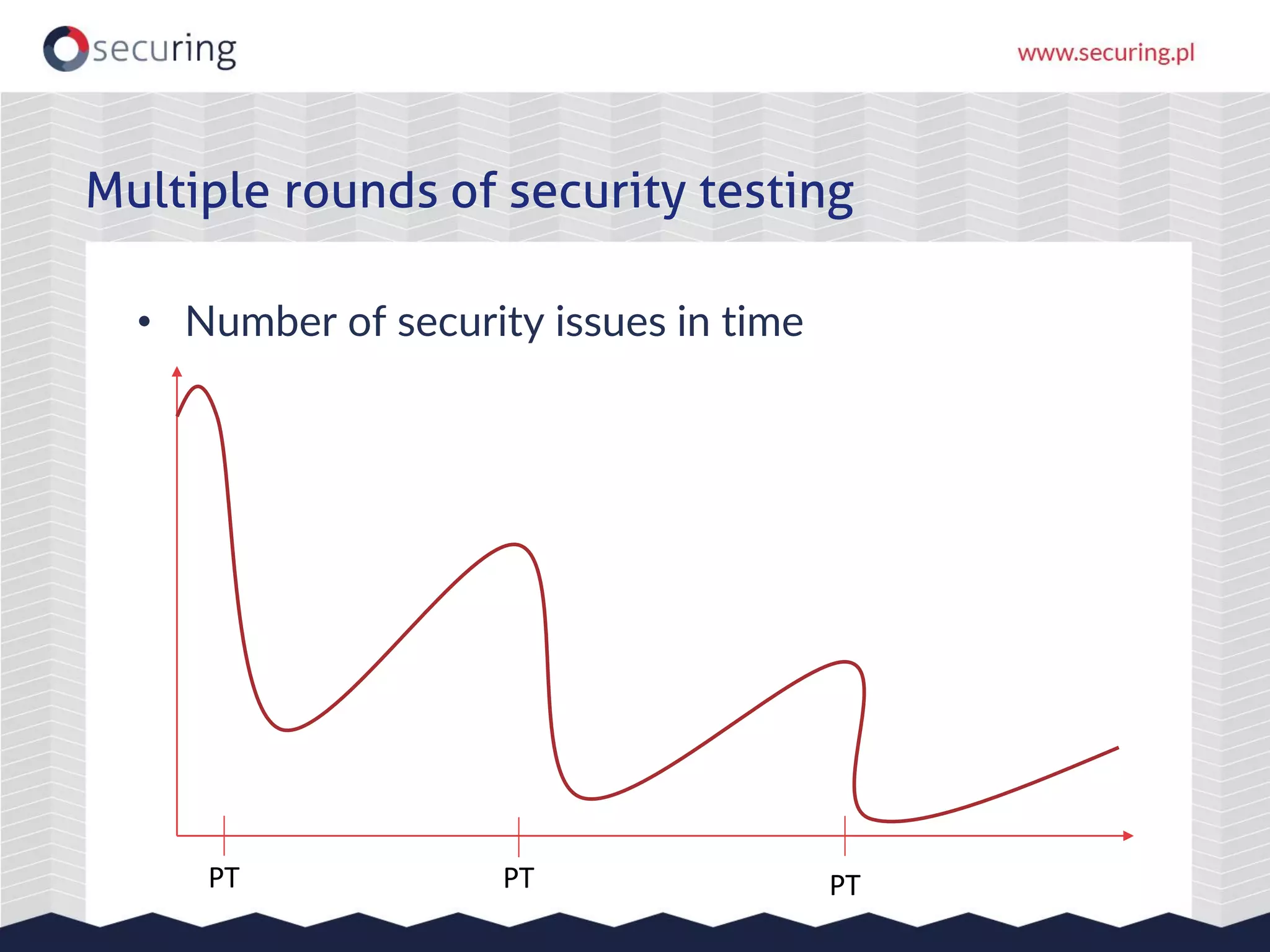 • Number of security issues in time
Multiple rounds of security testing
PT PT PT
 
