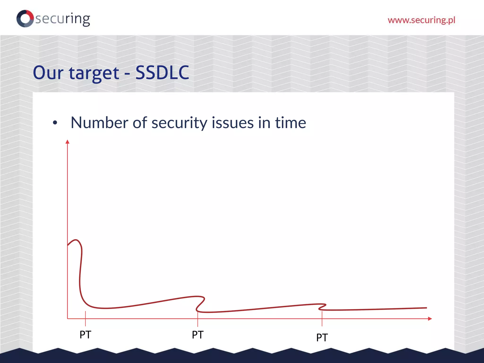 • Number of security issues in time
Our target - SSDLC
PT PT PT
 