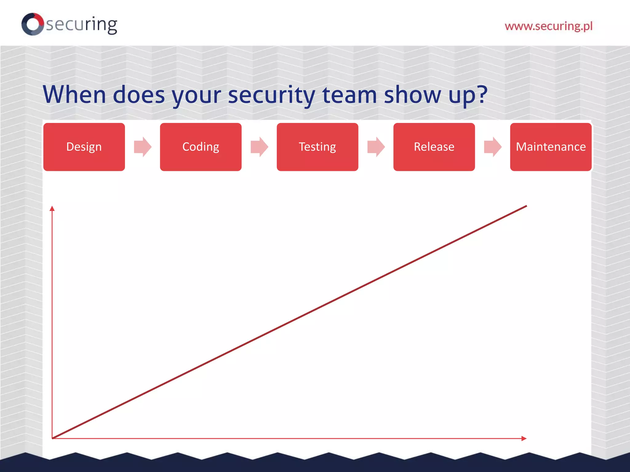 Design Coding Testing Release Maintenance
When does your security team show up?
 