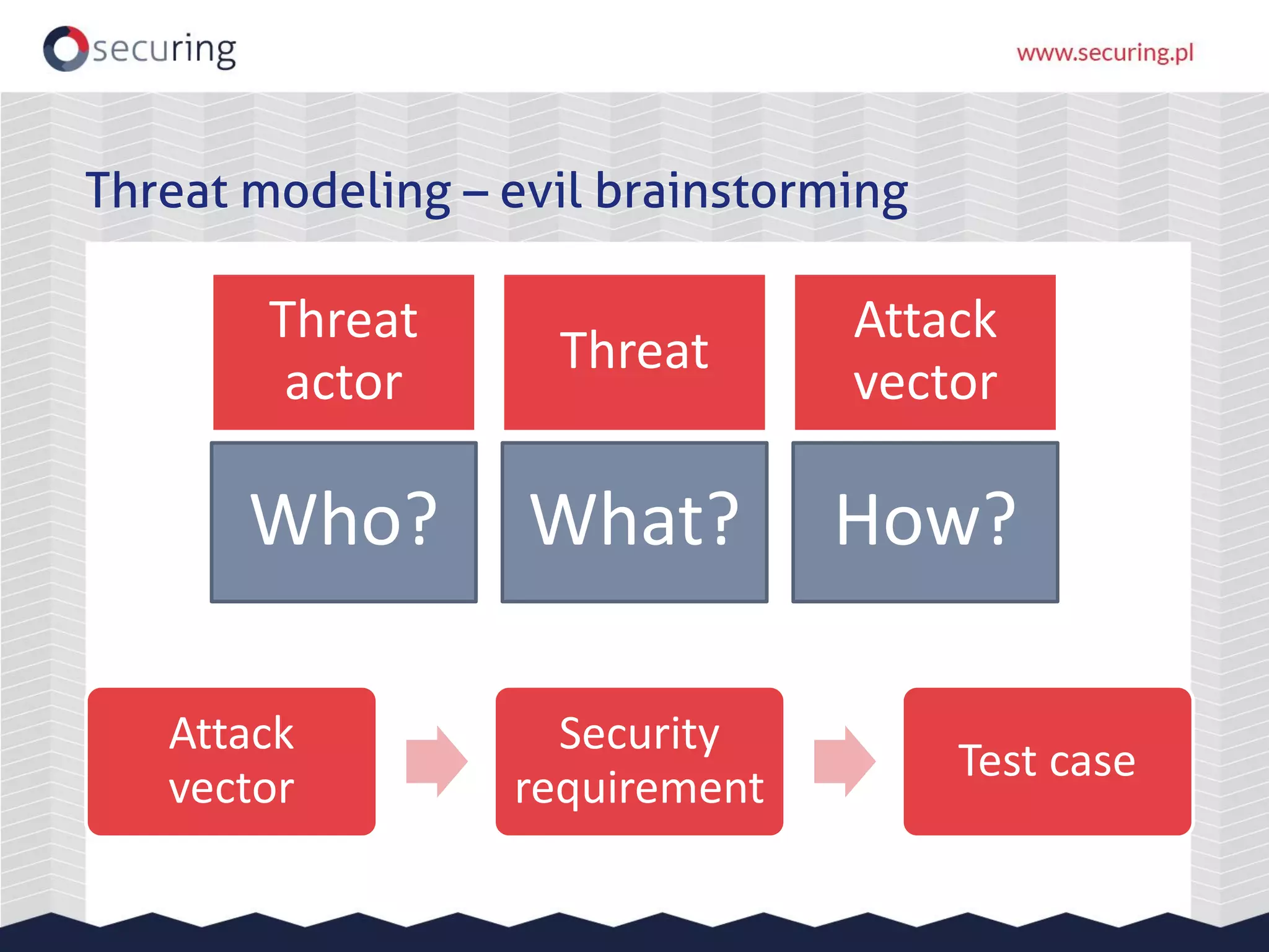Threat modeling – evil brainstorming
Threat
actor
Threat
Attack
vector
Who? What? How?
Attack
vector
Security
requirement
Test case
 