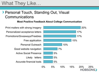 ! Personal Touch, Standing Out, Visual
Communications
What They Like…
5%
5%
5%
7%
10%
15%
17%
17%
20%
0% 5% 10% 15% 20% 25%
Accurate financial tools
Likeley letters
Active Social Presence
Good website navigation
Personal Outreach
Free application
Promotions/Giveaways/Freebies
Personalized acceptance letters
Print mailers with strong imagery
Most Positive Feedback About College Communication
Likely
 