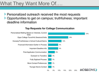! Personalized outreach received the most requests
! Opportunities to get on campus; truthfulness; important
deadline information
What They Want More Of….
3%
3%
3%
3%
6%
9%
9%
12%
18%
33%
0% 5% 10% 15% 20% 25% 30% 35%
Younger Alums Contact
More Contact Preferences
Fully Digitized Process
Outreach to Transfers
Post-Applicaton Communication
Important Deadline Info
Financial Information Earlier in Process
Honesty/Truthfulness in School Culture/Claims
Opps College Tours/Info Sessions/Visits
Personalized Mailing Based on Interests, Current
Data
Top Requests for College Communication
 