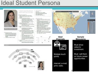 Ideal
Channels
Multiple touch
points
Internet; e-mail;
print; radio.
Sample
Messaging
Must show
value to
investment.
Must sell them
on future career
opportunities
Ideal Student Persona
18
 