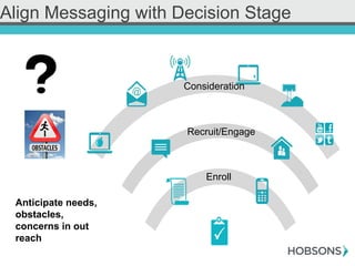 Align Messaging with Decision Stage
Enroll
Consideration
Recruit/Engage
Anticipate needs,
obstacles,
concerns in out
reach
 