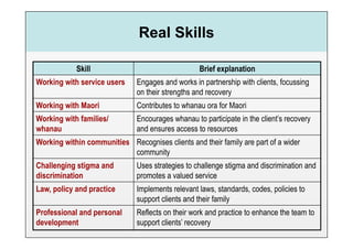 Real Skills

            Skill                                  Brief explanation
Working with service users     Engages and works in partnership with clients, focussing
                               on their strengths and recovery
Working with Maori             Contributes to whanau ora for Maori
Working with families/         Encourages whanau to participate in the client’s recovery
whanau                         and ensures access to resources
Working within communities Recognises clients and their family are part of a wider
                           community
Challenging stigma and         Uses strategies to challenge stigma and discrimination and
discrimination                 promotes a valued service
Law, policy and practice       Implements relevant laws, standards, codes, policies to
                               support clients and their family
Professional and personal      Reflects on their work and practice to enhance the team to
development                    support clients’ recovery
 