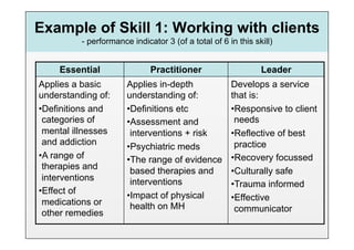 Example of Skill 1: Working with clients
          - performance indicator 3 (of a total of 6 in this skill)


    Essential                 Practitioner                     Leader
Applies a basic        Applies in-depth               Develops a service
understanding of:      understanding of:              that is:
• Definitions and      • Definitions etc              • Responsive to client
 categories of         • Assessment and                needs
 mental illnesses       interventions + risk          • Reflective of best
 and addiction                                         practice
                       • Psychiatric meds
• A range of           • The range of evidence        • Recovery focussed
 therapies and          based therapies and           • Culturally safe
 interventions          interventions                 • Trauma informed
• Effect of            • Impact of physical           • Effective
 medications or         health on MH
 other remedies                                        communicator
 