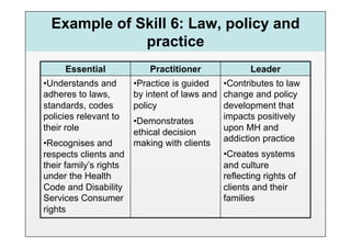 Example of Skill 6: Law, policy and
              practice
     Essential              Practitioner             Leader
• Understands and       • Practice is guided  • Contributes to law
adheres to laws,        by intent of laws and change and policy
standards, codes        policy                development that
policies relevant to                          impacts positively
                        • Demonstrates
their role              ethical decision      upon MH and
• Recognises and        making with clients addiction practice
respects clients and                          • Creates systems
their family’s rights                         and culture
under the Health                              reflecting rights of
Code and Disability                           clients and their
Services Consumer                             families
rights
 