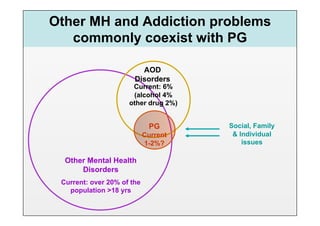 Other MH and Addiction problems
   commonly coexist with PG

                         AOD
                       Disorders
                      Current: 6%
                      (alcohol 4%
                     other drug 2%)


                             PG       Social, Family
                            Current    & Individual
                            1-2%?         issues

  Other Mental Health
      Disorders
 Current: over 20% of the
   population >18 yrs
 