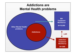 Addictions are
          Mental Health problems

                                      MH
                                   Treatment
                                   Workforce
                                   N=10,000
Other Mental Health
     problems
                      Addictions
                                         LGR


                                   Addiction
                                   Treatment
                                   Workforce
                                     N=1000
 