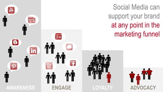 AWARENESS ENGAGE LOYALTY ADVOCACY
Social Media can
support your brand
at any point in the
marketing funnel
 