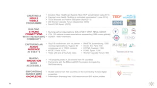 44
• 90,000 visitors from 130 countries on the Connecting Nurses digital
properties
• Information Shareapy has 1500 resources and 500 active profiles
• 140 projects posted > 20 winners from 14 countries
• Partnership with the Millennia2025 Foundation to create the
WeObservatory
• Creative Floor Healthcare Awards “Best HCP social media” (July 2014)
• Cannes Lions Health “Building a motivated organisation” (June 2014)
• TEDx Brussels on Positive Disruption (April 2013)
• UN Women’s Leader Forum (September 2013)
• Sanofi CSR Award (2012)
• Nursing partner organisations: ICN, AFDET, NPHF, FEND, SIDIIEF
• ICN: 130 national nurses associations representing 16M nurses globally
• SIDIIEF: 1600+ members
• Avg 5-8 conferences p/m via partner
nursing organisations // Approx 60
congresses p/y // 17200 contacts
• AFDET, Paris: 1200
• TEDx: 200 and a YouTube video
• MedETel, Luxembourg, 1000
• Doctor 2.0, Paris: 400
• EDTNA, Sweden: 1300
• FEND, Spain: 1200
• Women’s Leader Forum: 900
CREATING A
HIGHLY
VISIBLE
PROGRAMME
BUILDING
STRONG
CONNECTIONS
WITH THE NURSING
COMMUNITY
CAPTURING AN
ACTIVE
AUDIENCE
AT EVENTS
MAKING
INNOVATION
MORE
ACCESSIBLE
EMPOWERING
NURSES WITH
KNOWLEDGE
 