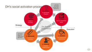 INFORM
The whole
process with
INSIGHTS
DH’s social activation process
Strategy
Execution
1. DEFINE 3. PLAN
4. DESIGN
2. LISTEN
5. ENGAGE
6. MEASURE
OPTIMISE
based on
Performance
METRICS
The Brand
Experience
 