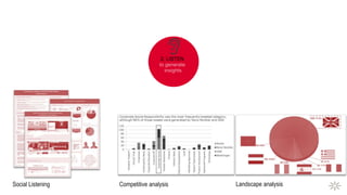 2. LISTEN
Social Listening Landscape analysisCompetitive analysis
 