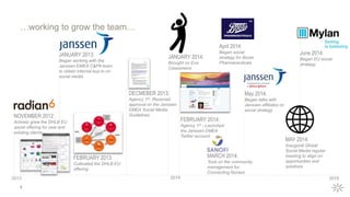 5
MAY 2014:
Inaugural Global
Social Media regular
meeting to align on
opportunities and
solutions
2013 2014 2015
NOVEMBER 2012:
Actively grew the DHLB EU
social offering for new and
existing clients
JANUARY 2013:
Began working with the
Janssen EMEA C&PA team
to obtain internal buy-in on
social media
FEBRUARY 2013:
Cultivated the DHLB EU
offering
MARCH 2014:
Took on the community
management for
Connecting Nurses
FEBRUARY 2014:
Agency 1st - Launched
the Janssen EMEA
Twitter account
JANUARY 2014:
Brought on Eva
Casesmeiro
DECMEBER 2013:
Agency 1st- Received
approval on the Janssen
EMEA Social Media
Guidelines
April 2014:
Began social
strategy for Boots
Pharmaceuticals
May 2014:
Began talks with
Janssen affiliates on
social strategy
June 2014:
Began EU social
strategy
…working to grow the team…
 