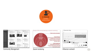5. ENGAGE
Community Management Influencer outreachSocial monitoring
 