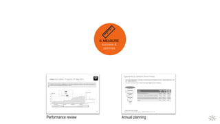 6. MEASURE
Performance review Annual planning
 