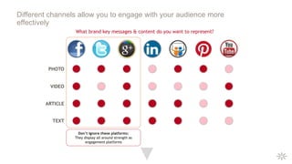 Different channels allow you to engage with your audience more
effectively
PHOTO
VIDEO
ARTICLE
TEXT
Don’t ignore these platforms:
They display all around strength as
engagement platforms
What brand key messages & content do you want to represent?
 