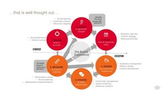 …that is well thought out…
• Social Brainstorm
• Internal surveys
• Social listening
• Landscape analysis
• Influencer mapping
• Business case dev
• Content strategy
• Measurement plan
• Guidelines development
• Platform design
• Content development
• Community management
• Social monitoring
• Influencer outreach
• Performance review
• Annual planning
• Optimisations implementations
 