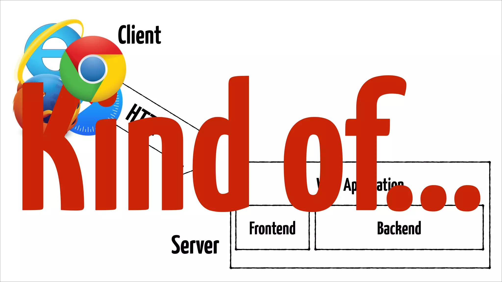 Client
Kind of…
HTT
P
Web Application
Server
Frontend
Backend