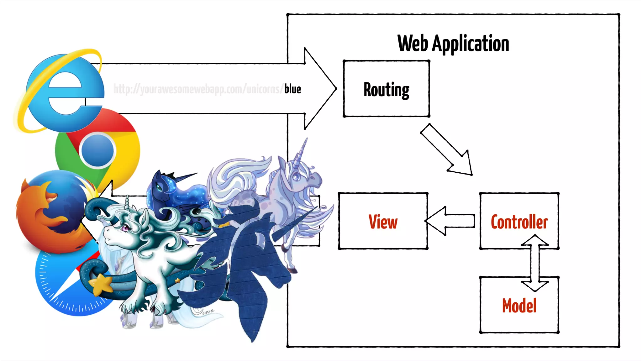 Web Application
http://yourawesomewebapp.com/unicorns/blue
Routing
Lookup
View
Presentation
Controller
Processing
Model
Dataloading