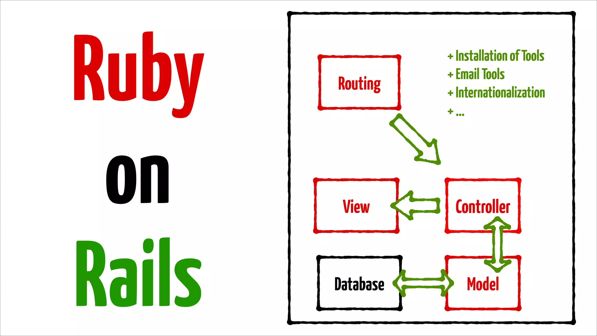 Ruby
on
Rails
Routing
+ Installation of Tools
+ Email Tools
+ Internationalization
+…
View
Controller
Database
Model